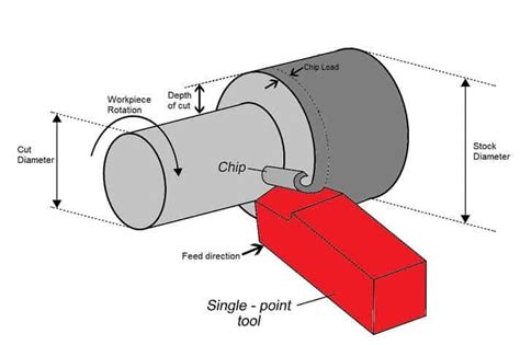 cnc machine for copper|turning copper speeds and feeds.